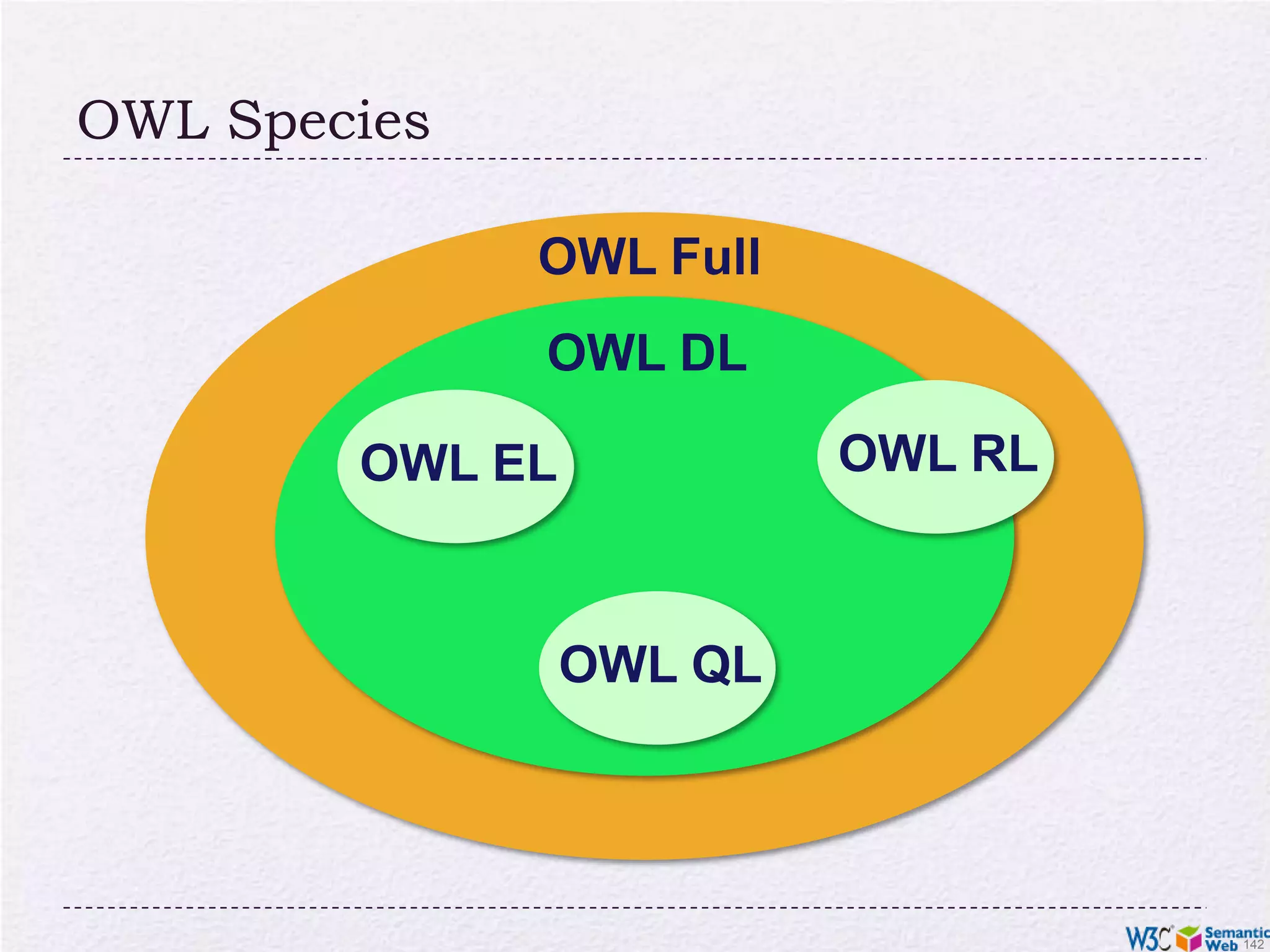 However… that may not be enoughVery large vocabularies might require even more complex featuressome major issuesthe way classes (i.e., “concepts”) are definedhandling of datatypes like intervalsOWL includes those extra features but… the inference engines become (much) more complex