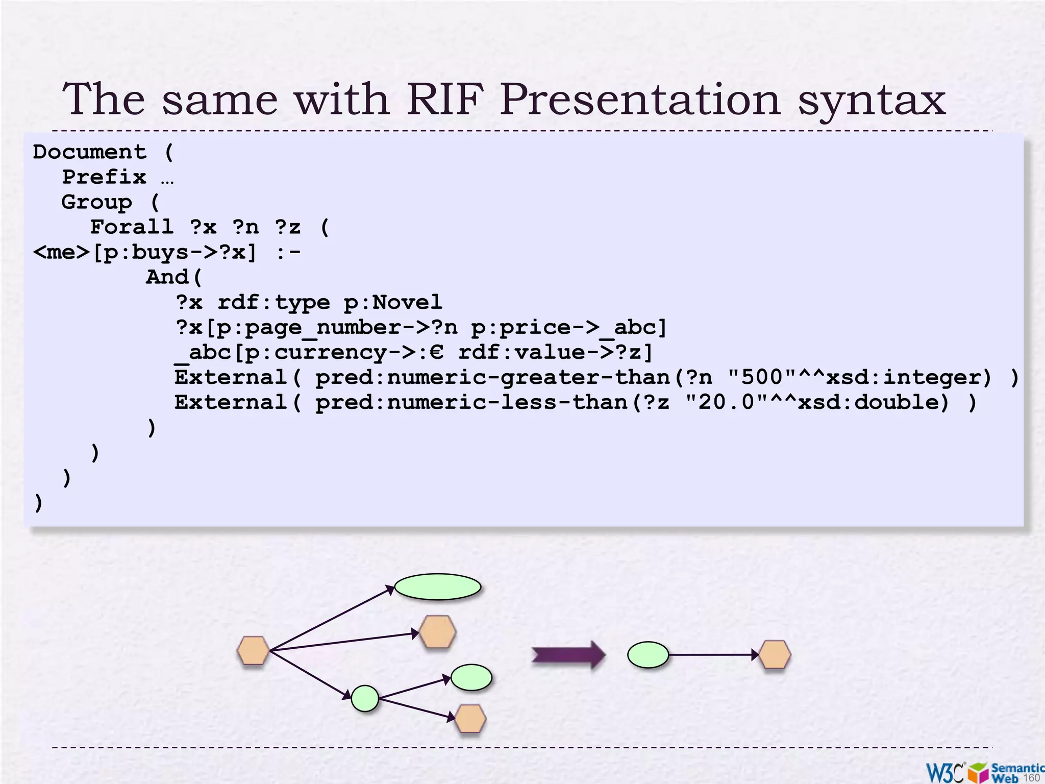 RIF SyntaxesRIF definesa “presentation syntax”a standard XML syntax to encode and exchange the rulesthere is a draft for expressing Core in RDFjust like OWL is represented in RDF 