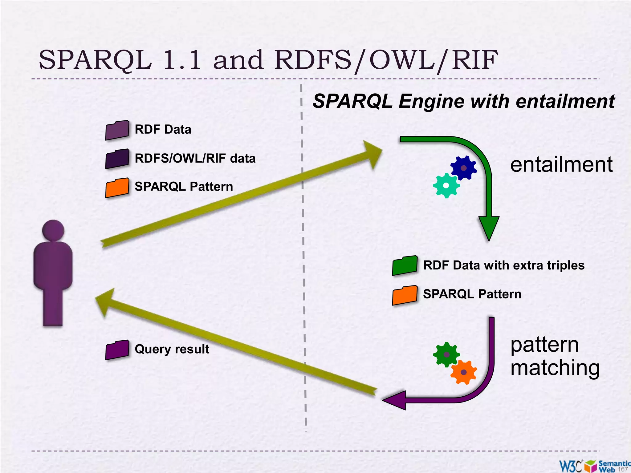 Discovering new relationships…Forall ?x ?n ?z ( <me>[p:buys->?x] :- And( ?x # p:Novel ?x[p:page_number->?n p:price->_abc] _abc[p:currency->:€ rdf:value->?z] External( pred:numeric-greater-than(?n "500"^^xsd:integer) ) External( pred:numeric-less-than(?z "20.0"^^xsd:double) ) ))combined with:<http://…/isbn/…> a p:Novel; p:page_number "600"^^xsd:integer ; p:price [ rdf:value "15.0"^^xsd:double ; p:currency :€ ] .yields:<me> p:buys <http://…/isbn/…> .