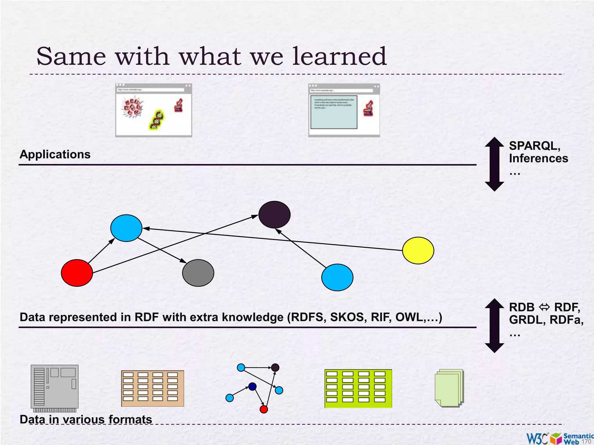 Inferencing and SPARQLQuestion: how do SPARQL queries and inferences work together?RDFS, OWL, and RIF produce new relationshipson what data do we query?Answer: in current SPARQL, that is not definedBut, in SPARQL 1.1 it is…