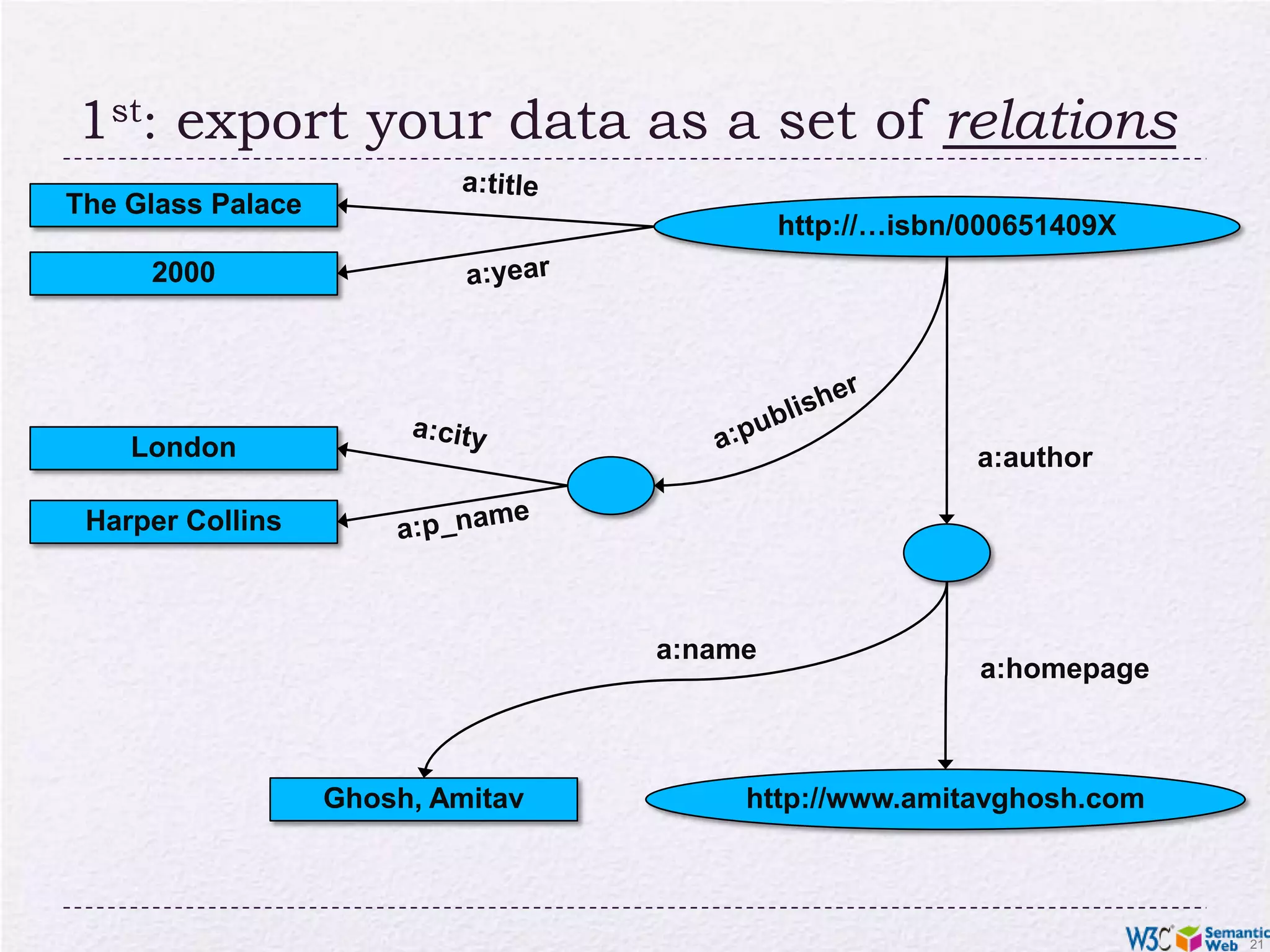 1st: export your data as a set of relationsa:titleThe Glass Palacehttp://…isbn/000651409Xa:year2000a:publishera:cityLondona:authora:p_nameHarper Collinsa:namea:homepagehttp://www.amitavghosh.comGhosh, Amitav