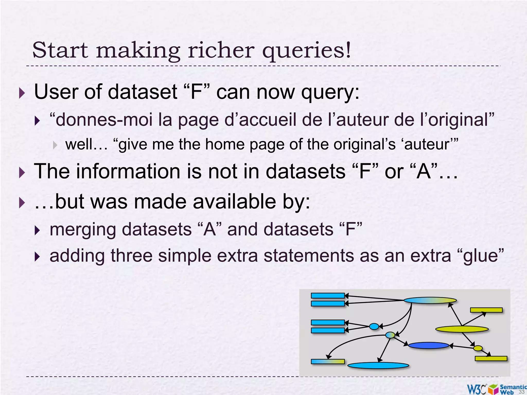 Start making richer queries!User of dataset “F” can now query:“donnes-moi la page d’accueil de l’auteur de l’original”well… “give me the home page of the original’s ‘auteur’”The information is not in datasets “F” or “A”……but was made available by:merging datasets “A” and datasets “F”adding three simple extra statements as an extra “glue”