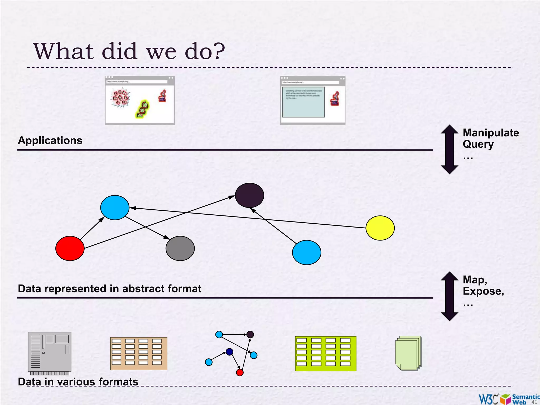 What did we do?ManipulateQuery…ApplicationsMap,Expose,…Data represented in abstract formatData in various formats