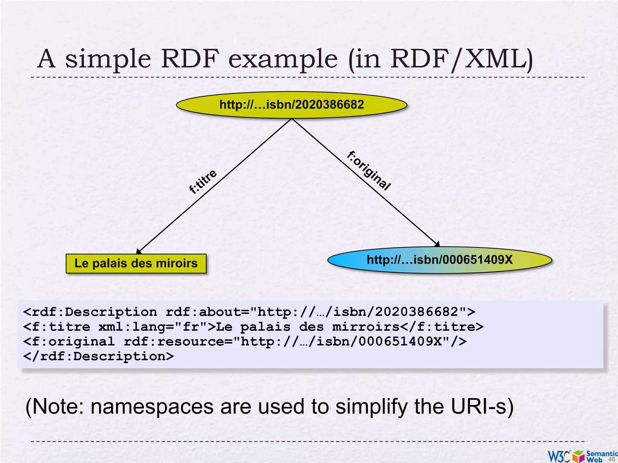 A simple RDF example (in RDF/XML)http://…isbn/2020386682f:originalf:titrehttp://…isbn/000651409XLe palais des miroirs<rdf:Description rdf:about="http://…/isbn/2020386682"> <f:titre xml:lang="fr">Le palais des mirroirs</f:titre> <f:original rdf:resource="http://…/isbn/000651409X"/></rdf:Description>(Note: namespaces are used to simplify the URI-s)