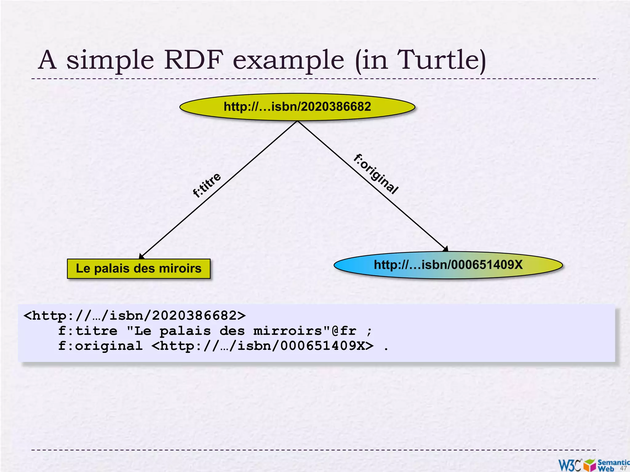 A simple RDF example (in Turtle)http://…isbn/2020386682f:originalf:titrehttp://…isbn/000651409XLe palais des miroirs<http://…/isbn/2020386682> f:titre "Le palais des mirroirs"@fr ; f:original <http://…/isbn/000651409X> .