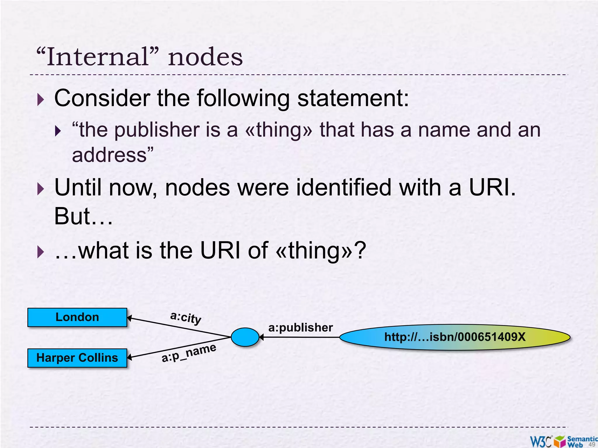 “Internal” nodesConsider the following statement:“the publisher is a «thing» that has a name and an address”Until now, nodes were identified with a URI. But……what is the URI of «thing»?Londona:citya:publisherhttp://…isbn/000651409Xa:p_nameHarper Collins