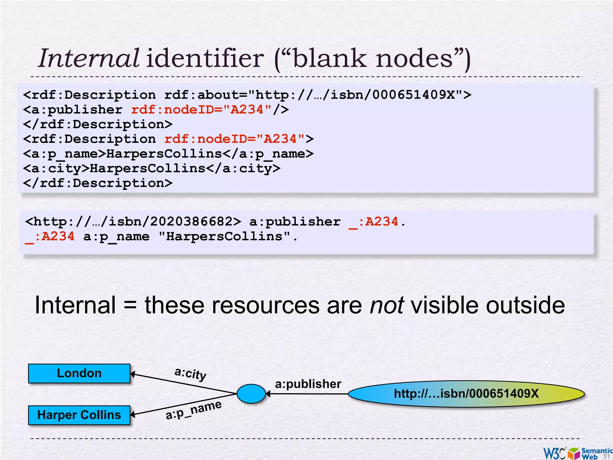 Internal identifier (“blank nodes”)<rdf:Description rdf:about="http://…/isbn/000651409X"> <a:publisher rdf:nodeID="A234"/></rdf:Description><rdf:Description rdf:nodeID="A234"> <a:p_name>HarpersCollins</a:p_name> <a:city>HarpersCollins</a:city></rdf:Description><http://…/isbn/2020386682> a:publisher _:A234._:A234 a:p_name "HarpersCollins".Internal = these resources are not visible outsideLondona:citya:publisherhttp://…isbn/000651409Xa:p_nameHarper Collins