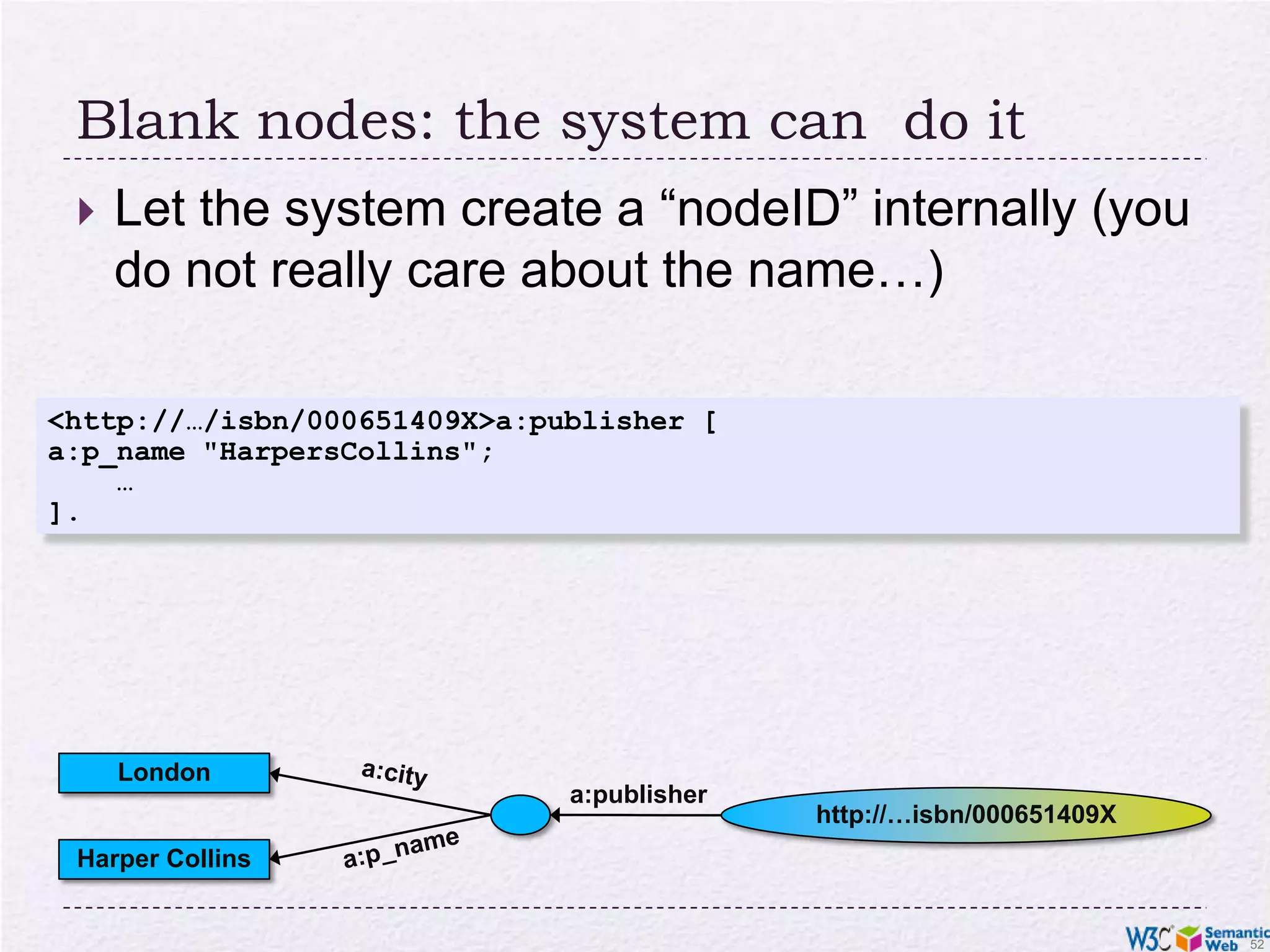 Blank nodes: the system can do itLet the system create a “nodeID” internally (you do not really care about the name…)<http://…/isbn/000651409X> a:publisher [a:p_name "HarpersCollins"; …].Londona:citya:publisherhttp://…isbn/000651409Xa:p_nameHarper Collins