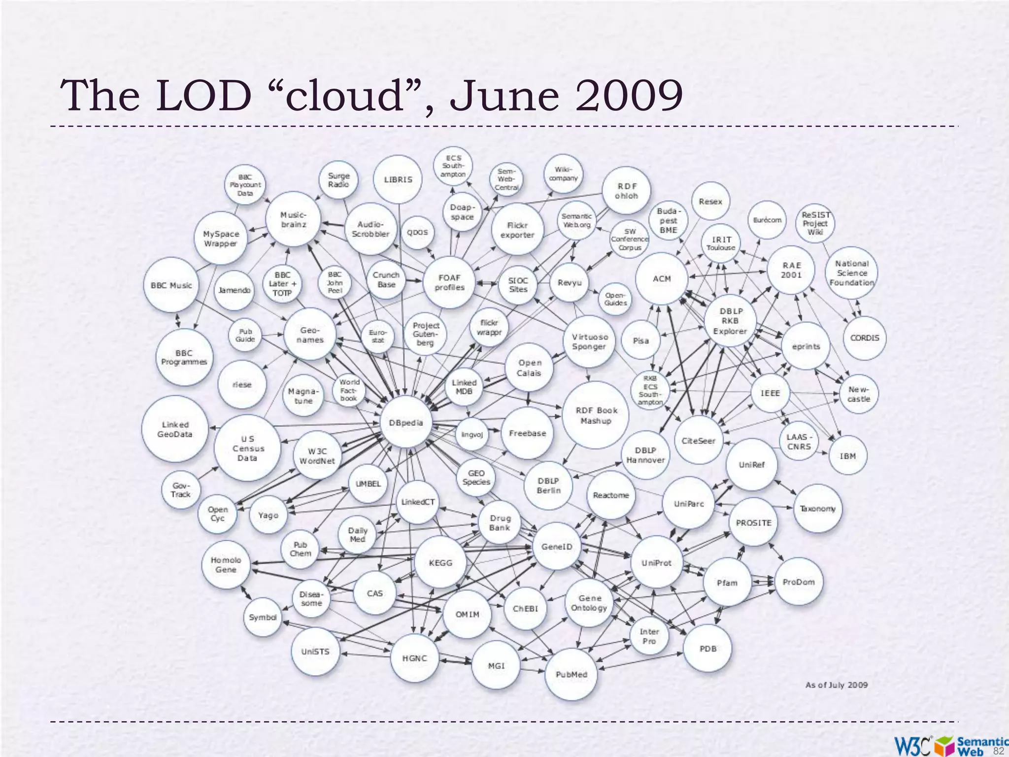 Example data source: DBpediaDBpedia is a community effort toextract structured (“infobox”) information from Wikipediaprovide a query endpoint to the datasetinterlink the DBpedia dataset with other datasets on the Web