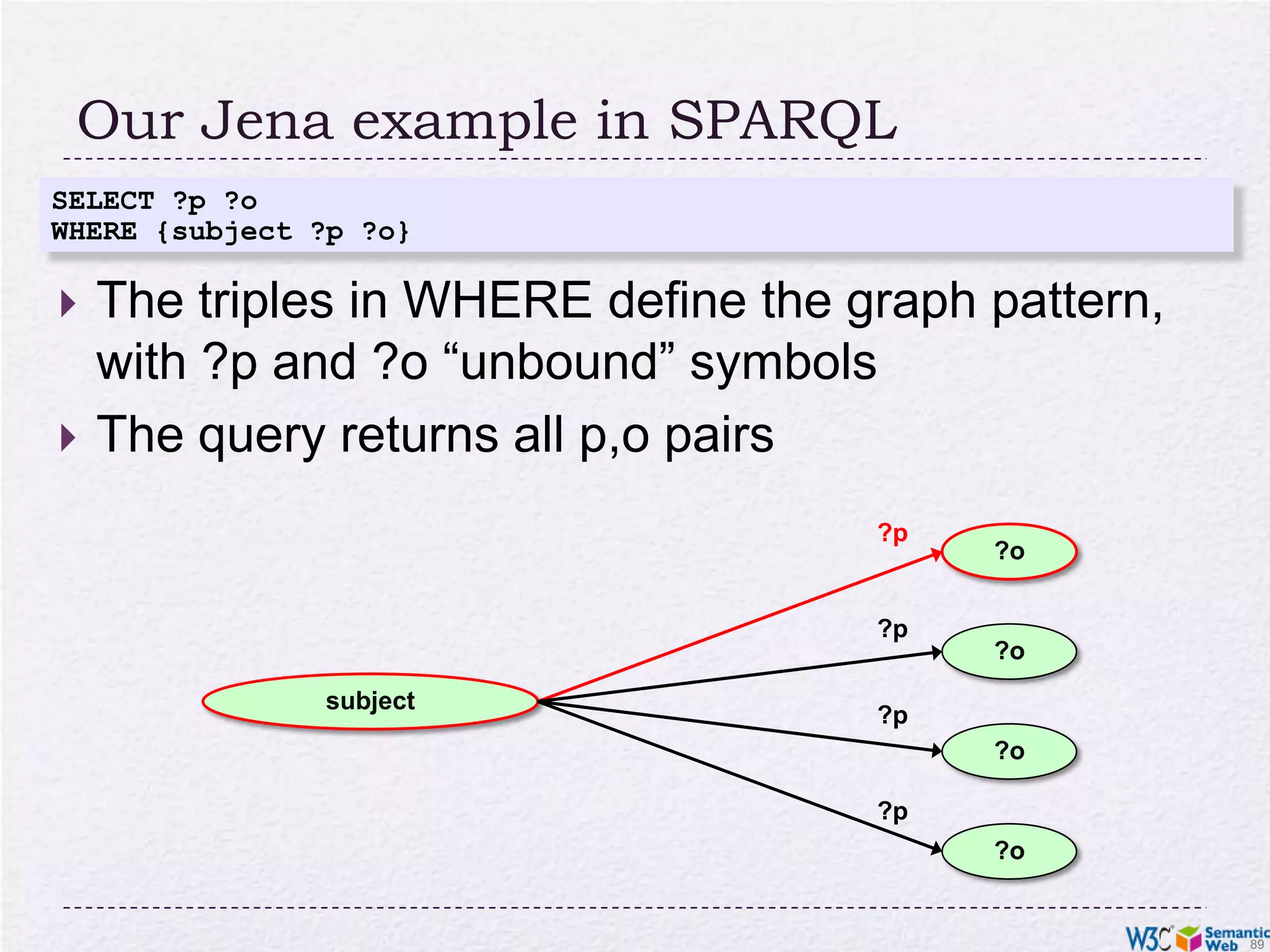 Querying RDF graphsRemember the Jena idiom:StmtIterator iter=model.listStatements(subject,null,null);while(iter.hasNext()) { st = iter.next(); p = st.getProperty(); o = st.getObject(); do_something(p,o);In practice, more complex queries into the RDF data are necessary
