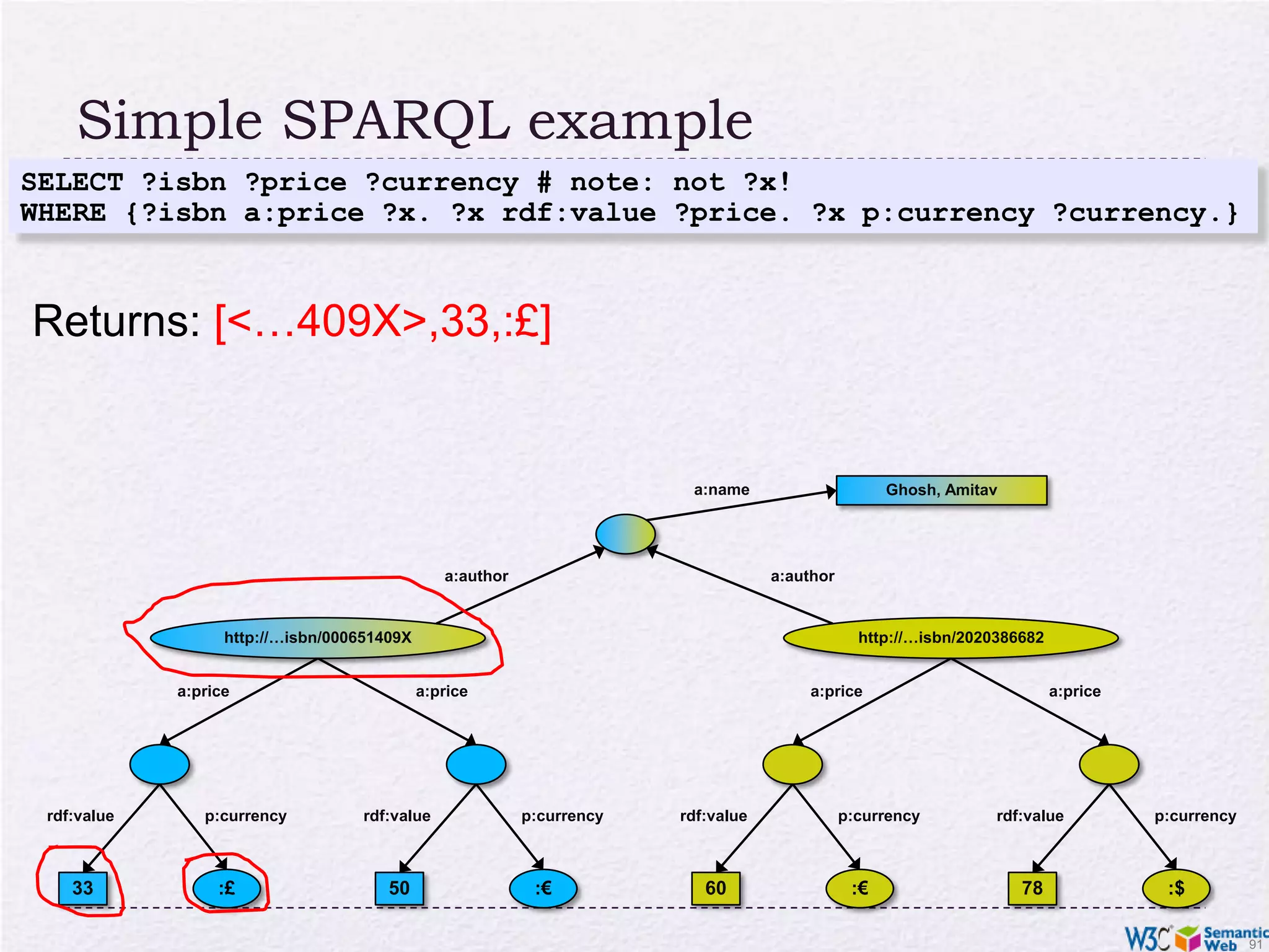The goal of SPARQL (Query Language for RDF)Analyze the Jena exampleStmtIterator iter=model.listStatements(subject,null,null);while(iter.hasNext()) { st = iter.next(); p = st.getProperty(); o = st.getObject(); do_something(p,o);?o?p?o?psubject?o?p?o?p