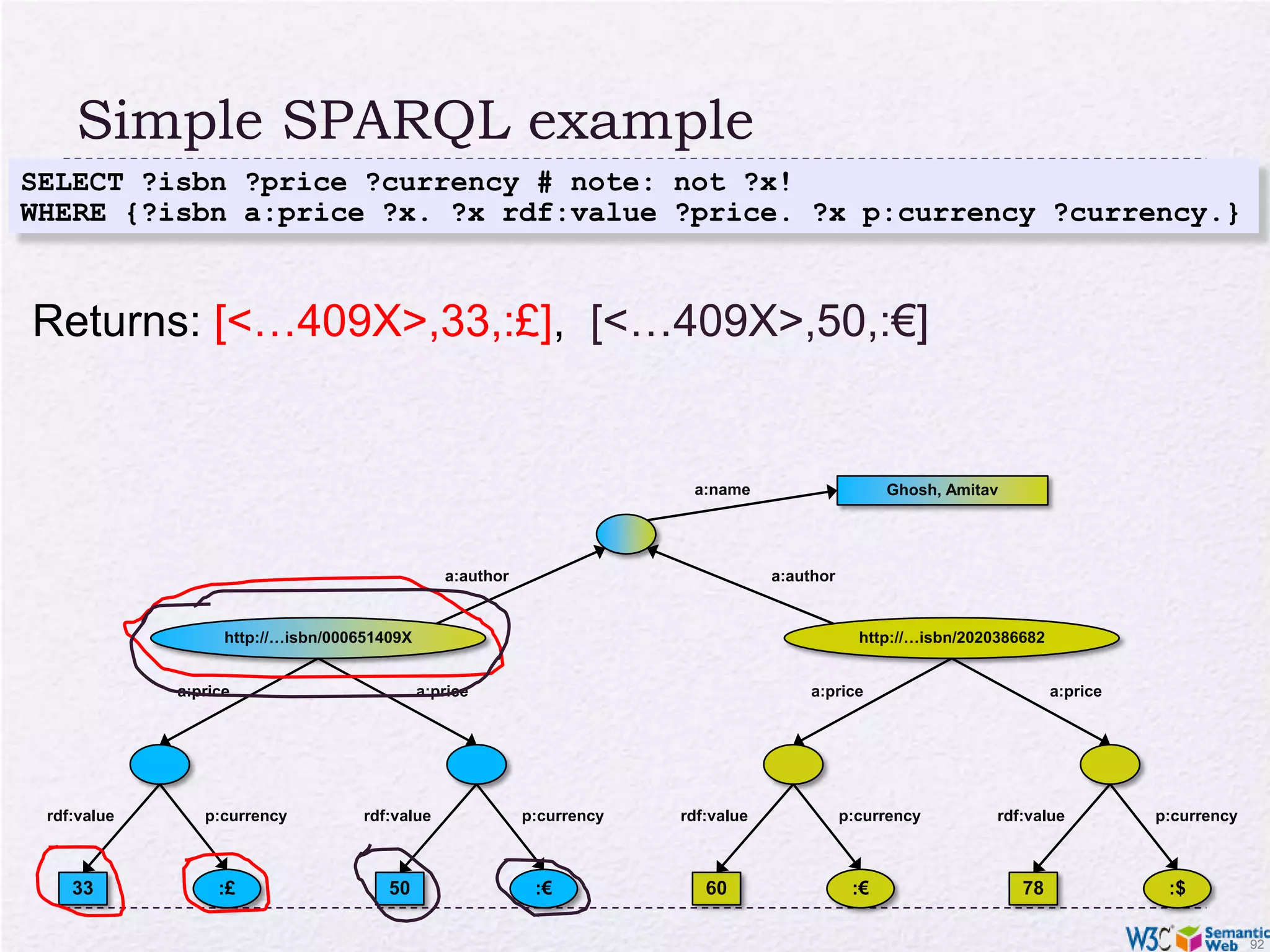 General: graph patternsThe fundamental idea: use graph patternsthe pattern contains unbound symbolsby binding the symbols, subgraphs of the RDF graph are selectedif there is such a selection, the query returns bound resources
