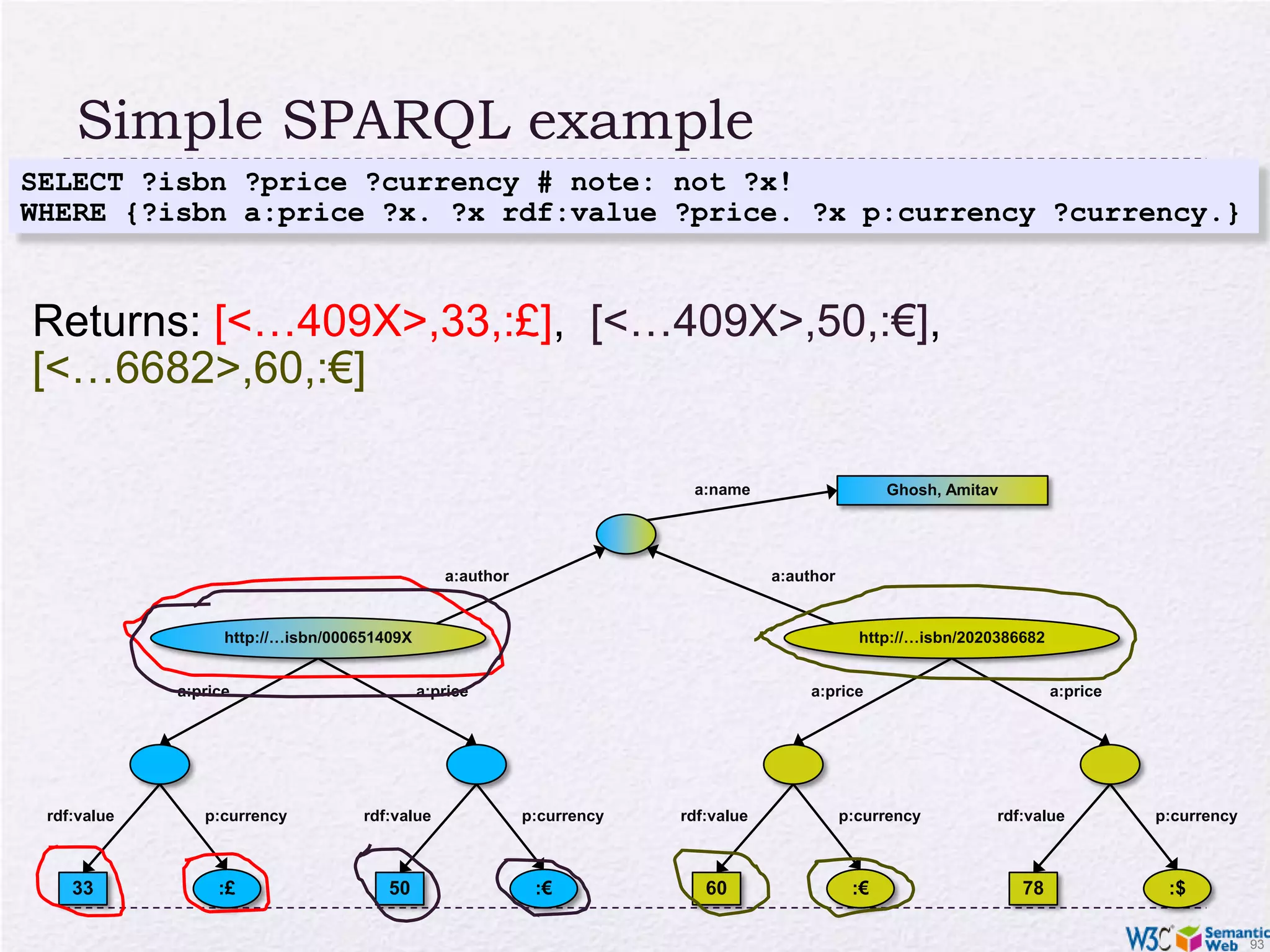 Our Jena example in SPARQLSELECT ?p ?oWHERE {subject ?p ?o}The triples in WHERE define the graph pattern, with ?p and ?o “unbound” symbolsThe query returns all p,o pairs?o?p?o?psubject?o?p?o?p