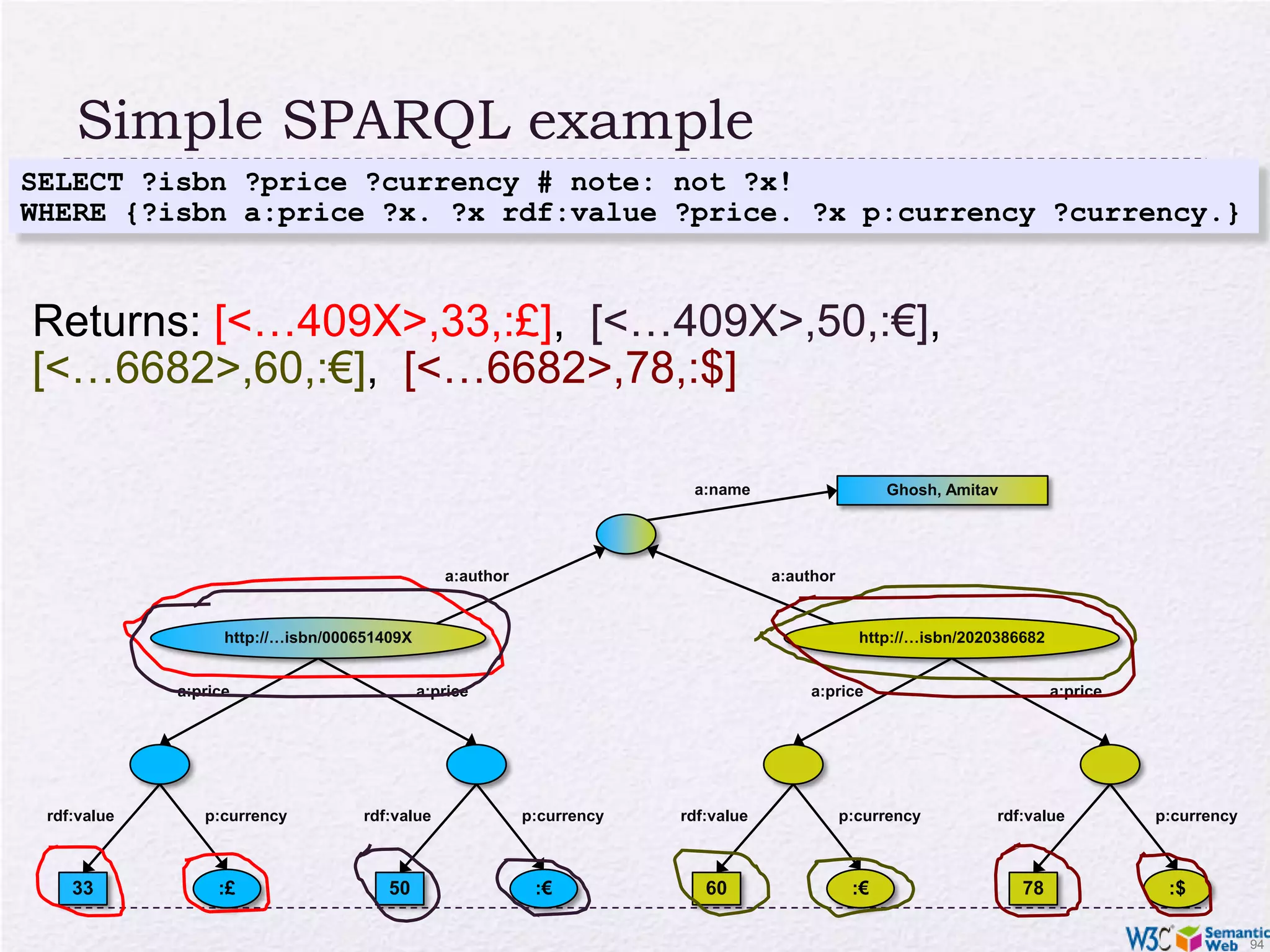 Simple SPARQL exampleSELECT ?isbn ?price ?currency # note: not ?x!WHERE {?isbn a:price ?x. ?x rdf:value ?price. ?x p:currency ?currency.}a:nameGhosh, Amitava:authora:authorhttp://…isbn/2020386682http://…isbn/000651409Xa:pricea:pricea:pricea:pricep:currencyrdf:valuep:currencyrdf:valuep:currencyrdf:valuep:currencyrdf:value:£:€:€:$33506078