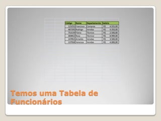 Código Nome          Departamento   Salário
             123255 Francisco   Compras         R$     4.555,00
             487295 Rodrigo     Vendas          R$     4.333,00
             753159 Flávia      Técnico         R$     2.500,00
             369852 Rosa        Técnico         R$     8.999,00
             147852 Arnaldo     Vendas          R$     3.500,00
             137958 Vanessa     Vendas          R$     4.000,00




Temos uma Tabela de
Funcionários
 