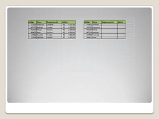 Código Nome          Departamento   Salário              Código Nome          Departamento   Salário
  123255 Francisco   Compras         R$       4.555,00     147852 Arnaldo
  487295 Rodrigo     Vendas          R$       4.333,00     123255 Francisco
  753159 Flávia      Técnico         R$       2.500,00     753159 Flávia
  369852 Rosa        Técnico         R$       8.999,00     487295 Rodrigo
  147852 Arnaldo     Vendas          R$       3.500,00     137958 Vanessa
  137958 Vanessa     Vendas          R$       4.000,00     369852 Rosa
 