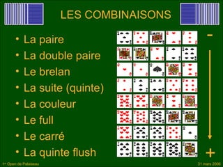 LES COMBINAISONS

       •    La paire                           -
       •    La double paire
       •    Le brelan
       •    La suite (quinte)
       •    La couleur
       •    Le full
       •    Le carré
       •    La quinte flush
1er Open de Palaiseau
                                              +
                                           31 mars 2006
 