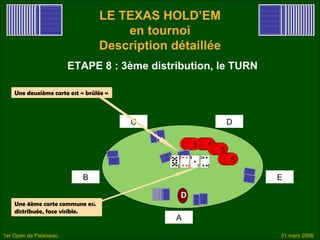 LE TEXAS HOLD’EM
                                     en tournoi
                                 Description détaillée
                        ETAPE 8 : 3ème distribution, le TURN

    Une deuxième carte est « brûlée »



                                        C                     D

                                                  55 55
                                                   55 55
                                                           55
                                                           55
                                                              55
                                                               55

                            B                                       E

                                               D
    Une 4ème carte commune est
    distribuée, face visible.
                                              A

1er Open de Palaiseau                                               31 mars 2006
 