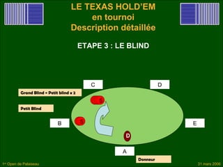 LE TEXAS HOLD’EM
                                        en tournoi
                                    Description détaillée

                                          ETAPE 3 : LE BLIND




                                               C                    D
          Grand Blind = Petit blind x 2
                                               55
                                                55
          Petit Blind


                             B            55                            E

                                                      D

                                                     A
                                                          Donneur
1er Open de Palaiseau                                                       31 mars 2006
 