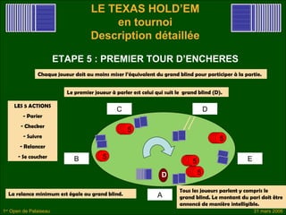 LE TEXAS HOLD’EM
                                        en tournoi
                                    Description détaillée

                        ETAPE 5 : PREMIER TOUR D’ENCHERES
               Chaque joueur doit au moins miser l’équivalent du grand blind pour participer à la partie.


                          Le premier joueur à parler est celui qui suit le grand blind (D).

     LES 5 ACTIONS
                                              C                                   D
        - Parier
       - Checker
                                                55
                                                 55
         - Suivre
                                                                                       55
                                                                                        55
       - Relancer
      - Se coucher
                             B          55                                                          E
                                                                           55
                                                                            55
                                                                 D           55
                                                                             55

                                                                         Tous les joueurs parlent y compris le
  La relance minimum est égale au grand blind.                 A         grand blind. Le montant du pari doit être
                                                                         annoncé de manière intelligible.
1er Open de Palaiseau                                                                                   31 mars 2006
 
