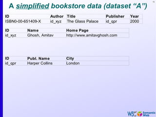 15


  A simplified bookstore data (dataset “A”)
ID                    Author Title               Publisher   Year
ISBN0-00-651409-X     id_xyz The Glass Palace    id_qpr      2000

ID        Name               Home Page
id_xyz    Ghosh, Amitav      http://www.amitavghosh.com




ID        Publ. Name         City
id_qpr    Harper Collins     London
 