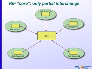 157


RIF “core”: only partial interchange
 