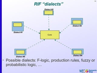 158


                     RIF “dialects”




•
    Possible dialects: F-logic, production rules, fuzzy or
    probabilistic logic, …
 