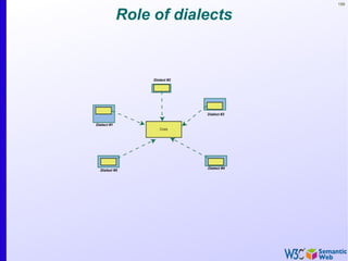 159


Role of dialects
 