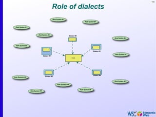 160


Role of dialects
 
