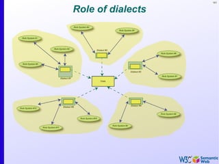 161


Role of dialects
 
