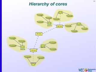 164


Hierarchy of cores
 