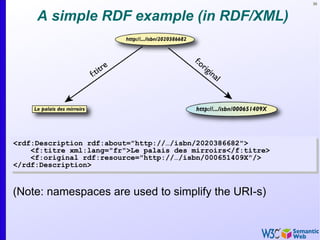 39



     A simple RDF example (in RDF/XML)




<rdf:Description rdf:about="http://…/isbn/2020386682">
    <f:titre xml:lang="fr">Le palais des mirroirs</f:titre>
    <f:original rdf:resource="http://…/isbn/000651409X"/>
</rdf:Description>


(Note: namespaces are used to simplify the URI-s)
 