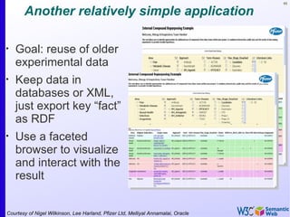 65


       Another relatively simple application

•
    Goal: reuse of older
    experimental data
•
    Keep data in
    databases or XML,
    just export key “fact”
    as RDF
•
    Use a faceted
    browser to visualize
    and interact with the
    result


Courtesy of Nigel Wilkinson, Lee Harland, Pfizer Ltd, Melliyal Annamalai, Oracle (SWEO Case Study)
 