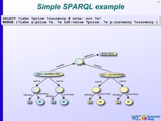 93


               Simple SPARQL example
SELECT ?isbn ?price ?currency # note: not ?x!
WHERE {?isbn a:price ?x. ?x rdf:value ?price. ?x p:currency ?currency.}
 