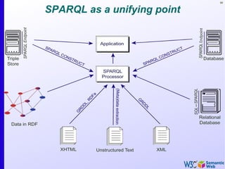 98


SPARQL as a unifying point
 