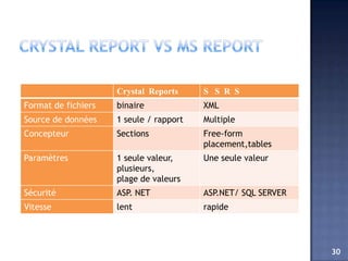 Crystal Reports     S S R S
Format de fichiers   binaire             XML
Source de données    1 seule / rapport   Multiple
Concepteur           Sections            Free-form
                                         placement,tables
Paramètres           1 seule valeur,     Une seule valeur
                     plusieurs,
                     plage de valeurs
Sécurité             ASP. NET            ASP.NET/ SQL SERVER
Vitesse              lent                rapide




                                                               30
 