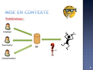 Problématique :



 Employé




Fournisseur
                     BD



Consommateur



                          4
 
