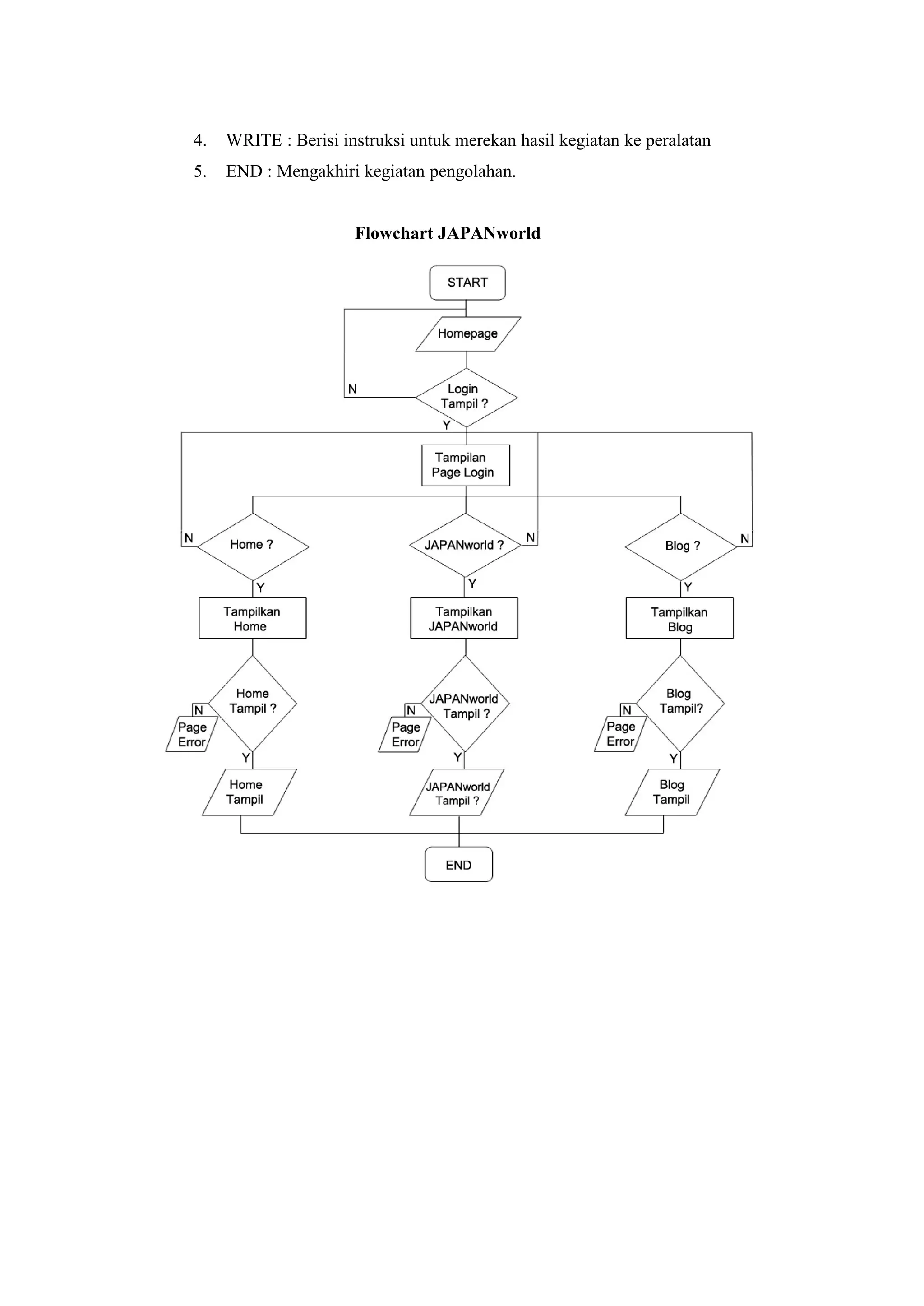 4. WRITE : Berisi instruksi untuk merekan hasil kegiatan ke peralatan
5. END : Mengakhiri kegiatan pengolahan.
Flowchart JAPANworld
 