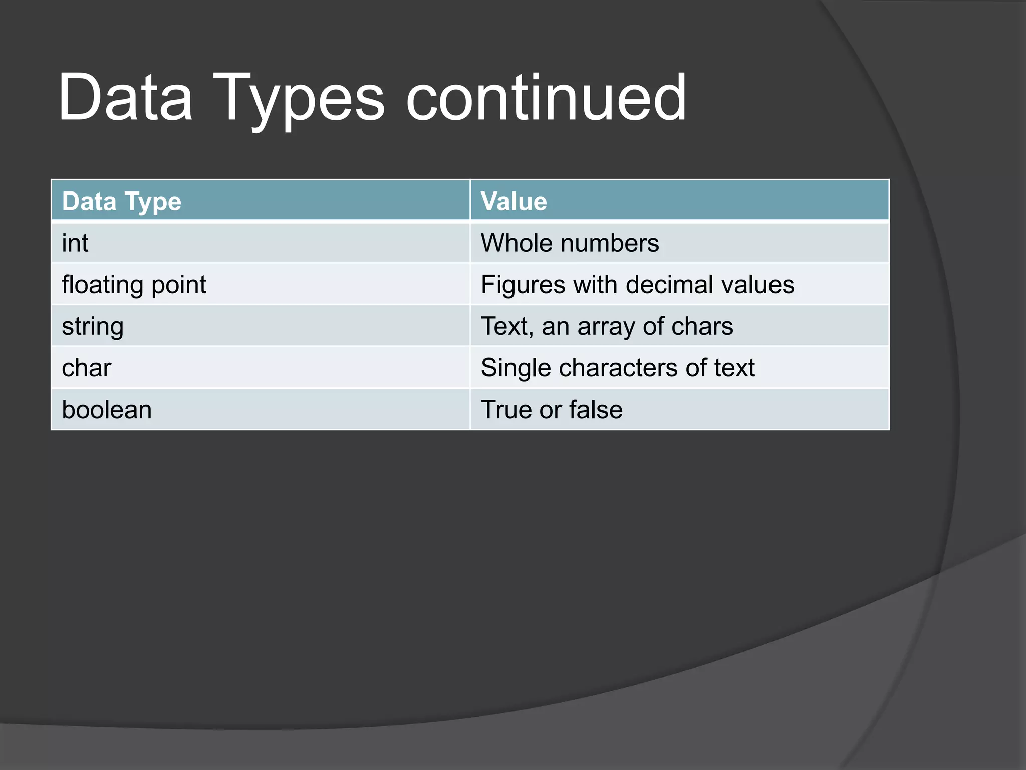 Data Types continued
Data Type

Value

int

Whole numbers

floating point

Figures with decimal values

string

Text, an array of chars

char

Single characters of text

boolean

True or false

 