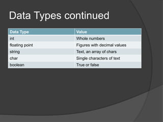 Data Types continued
Data Type

Value

int

Whole numbers

floating point

Figures with decimal values

string

Text, an array of chars

char

Single characters of text

boolean

True or false

 