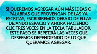 SI QUEREMOS AGREGAR AÚN MÁS IDEAS O
PALABRAS QUE PROVENGAN DE LAS YA
ESCRITAS, ESCRIBIREMOS DEBAJO DE ELLAS
DEJANDO ESPACIO Y AHORA HACIENDO
CLIC TRES VECES EN LA TECLA TABULADOR.
ESTE PASO SE REPETIRÁ LAS VECES QUE
DESEEMOS DEPENDIENDO DE LO QUE
QUERAMOS AGREGAR.
 