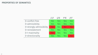 properties of semantics
CO GR PR ST
D-conﬂict-free Yes Yes Yes Yes
D-admissibility Yes Yes Yes Yes
D-strongly admissibilit...
