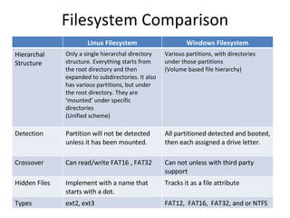 Filesystem Comparison Linux Filesystem Windows Filesystem Hierarchal Structure Only a single hierarchal directory structure. Everything starts from the root directory and then expanded to subdirectories. It also has various partitions, but under the root directory. They are ‘mounted’ under specific directories (Unified scheme) Various partitions, with directories under those partitions (Volume based file hierarchy) Detection Partition will not be detected unless it has been mounted. All partitioned detected and booted, then each assigned a drive letter. Crossover  Can read/write FAT16 , FAT32 Can not unless with third party support Hidden Files Implement with a name that starts with a dot. Tracks it as a file attribute  Types ext2, ext3  FAT12,  FAT16,  FAT32, and or NTFS 