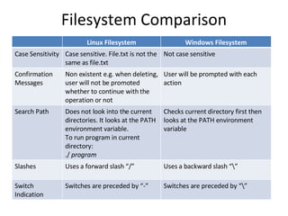 Filesystem Comparison Linux Filesystem Windows Filesystem Case Sensitivity Case sensitive. File.txt is not the same as file.txt Not case sensitive Confirmation Messages Non existent e.g. when deleting, user will not be promoted whether to continue with the operation or not User will be prompted with each action Search Path  Does not look into the current directories. It looks at the PATH environment variable.  To run program in current directory: ./  program Checks current directory first then looks at the PATH environment variable Slashes Uses a forward slash “/” Uses a backward slash “\” Switch Indication Switches are preceded by “-” Switches are preceded by “\” 