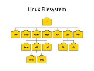 Linux Filesystem 