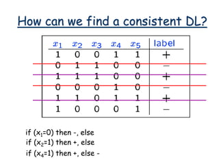 How can we find a consistent DL?
if (x1=0) then -, else
if (x2=1) then +, else
if (x4=1) then +, else -
 