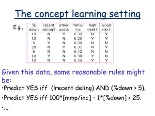 The concept learning setting
E.g.,
Given this data, some reasonable rules might
be:
•Predict YES iff (!recent delinq) AND (%down > 5).
•Predict YES iff 100*[mmp/inc] – 1*[%down] < 25.
•...
 