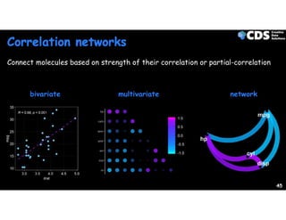 Correlation Between Variables Network Network mapping 101 course | PDF