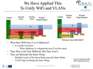 To Unify WiFi and VLANs 
BSS-id 
We Have Applied This 
Laptop 
Access 
Point 
Router/ 
Cable Modem 
Sndr/Rcvr 
IP 
“Ethernet” btwn SRC/DEST 
Laptop Access 
Point 
Access 
Point 
Router/ 
Cable Modem 
IP 
“Ethernet” btwn SRC/DEST 
Sndr/Rcvr Sndr/Rcvr 
• Why Does WiFi have 3 or 4 Addresses? 
– It is really two layers 
– Three Addresses is a degenerate case (2 are the same) 
• They May Look Very Different, But They Aren’t. 
• They are Basically the Same Thing: 
- Multiple Layers of the Same Rank using the Same Media 
- VLAN Tags are Doing the Same Thing 
Source: Students of BU 
MET CS635 Fall 2014 
T-5 Alternatives to TCP/IP © John Day, 2014 
Rights Reserved 
 