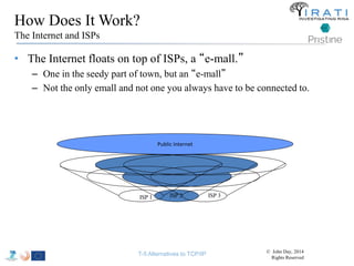 How Does It Work? 
The Internet and ISPs 
• The Internet floats on top of ISPs, a “e-mall.” 
– One in the seedy part of town, but an “e-mall” 
– Not the only emall and not one you always have to be connected to. 
Public Internet 
ISP 1 ISP 2 ISP 3 
T-5 Alternatives to TCP/IP © John Day, 2014 
Rights Reserved 
 